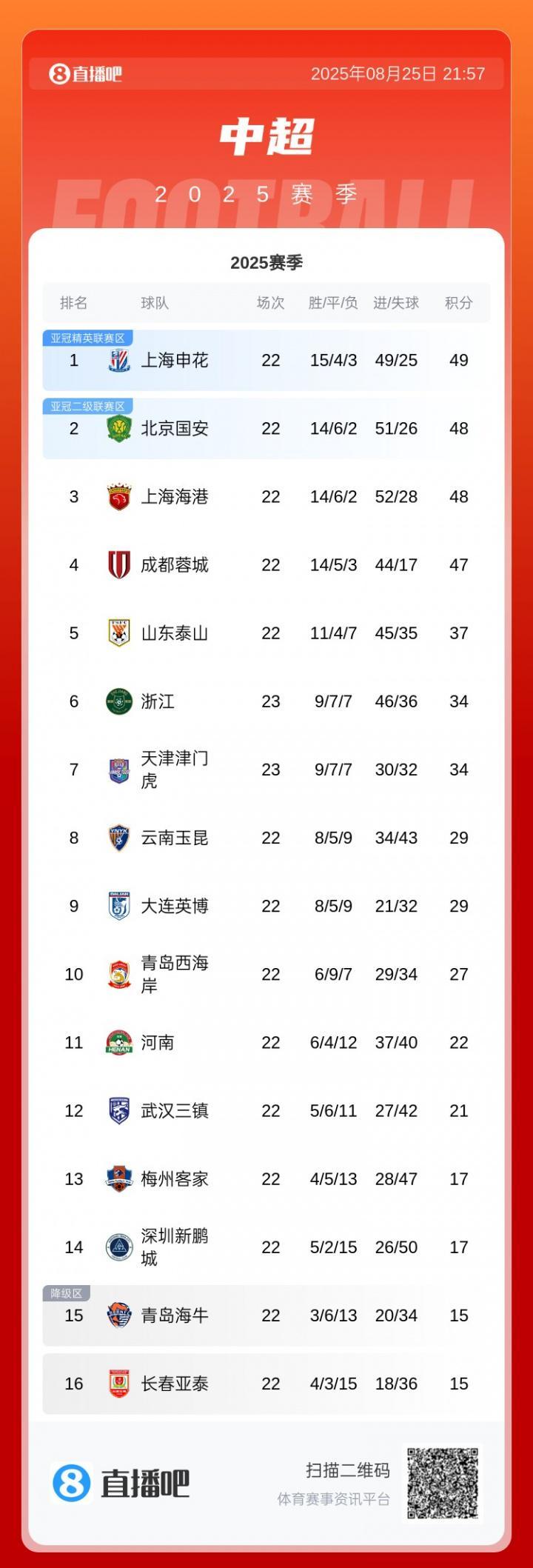 球天下体育官网-前4仅差2分！中超积分榜：申花1分领跑，国安&amp;amp;海港同积48分